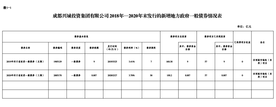 星空在线注册-2018年—2020年末发行的新增地方政府一般债券情况表