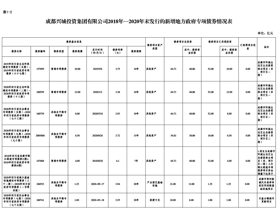 星空在线注册2018年—2020年末发行的新增地方政府专项债券情况表