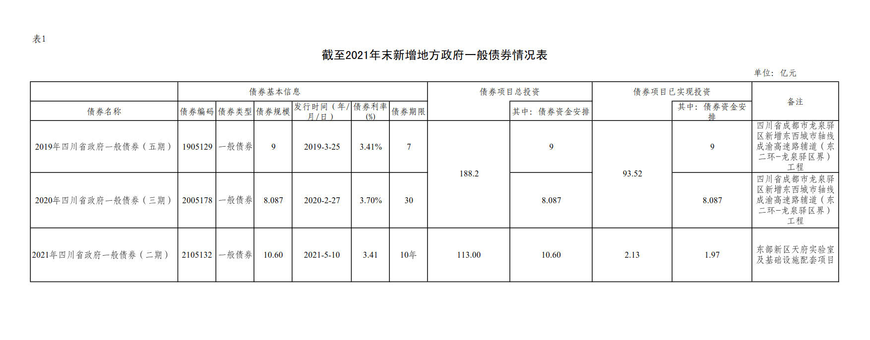 附件1：新增地方政府债券存续期信息公开参考表样 （星空在线注册）_2