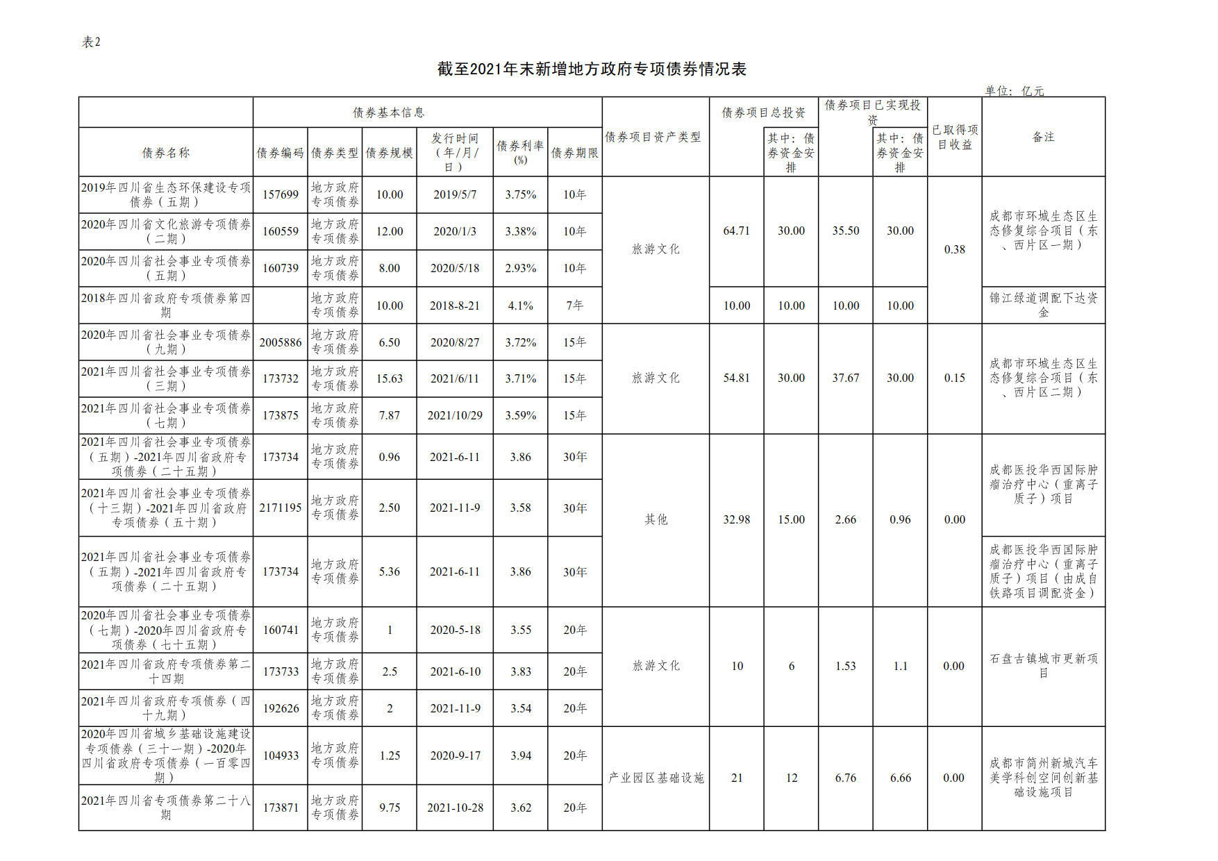 附件2：新增地方政府债券存续期信息公开参考表样 （星空在线注册）_1