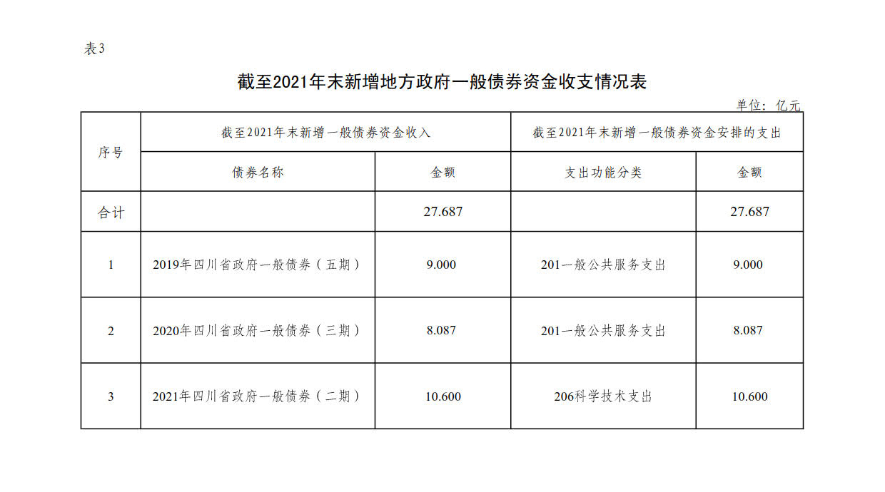 附件3：新增地方政府债券存续期信息公开参考表样 （星空在线注册）_1